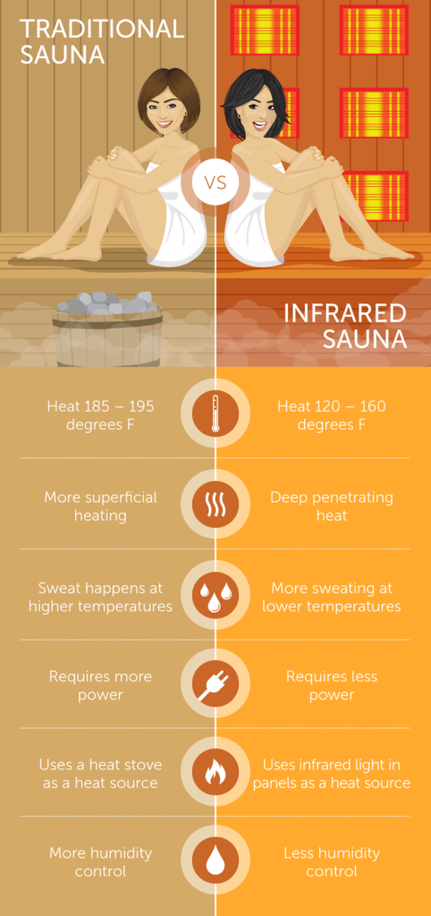 Traditional Versus Infrared Sauna