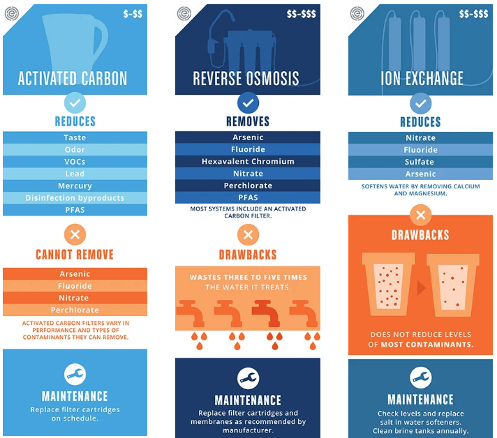 Difference Between Water Filters