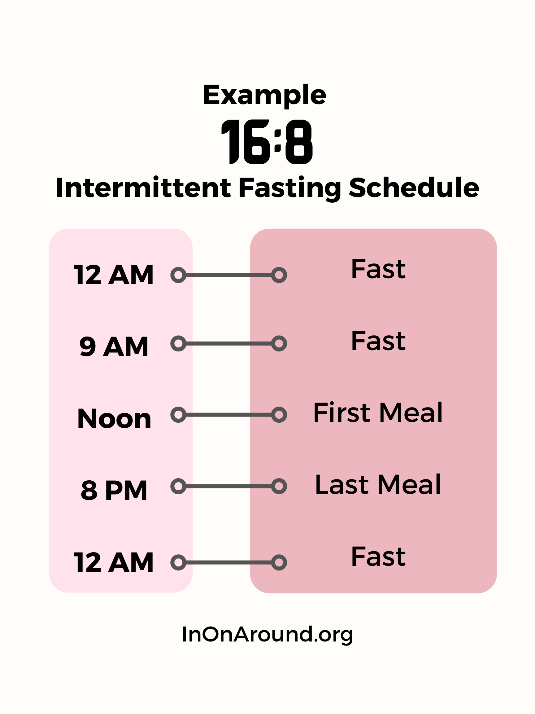 Intermittent Fasting Example Schedule