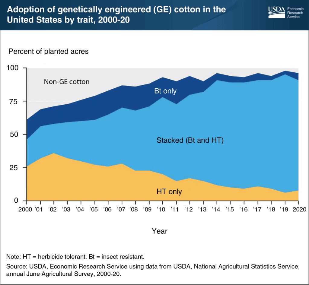 GE Crop Adoption