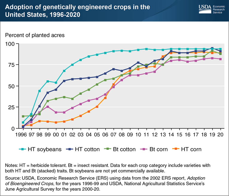 GMO Crop Adoption