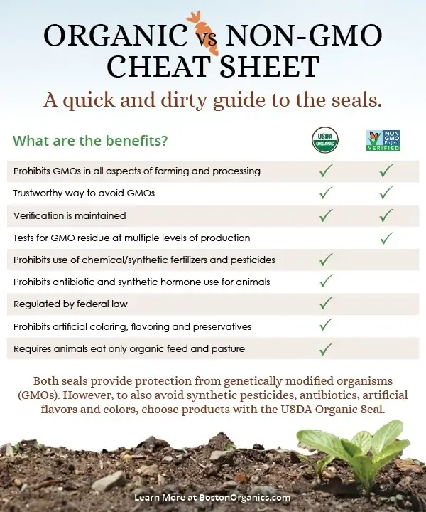 Organic vs. Non GMO