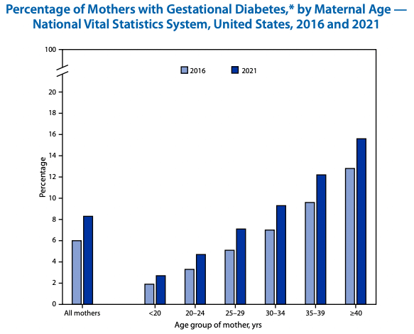 Gestational Diabetes Chart